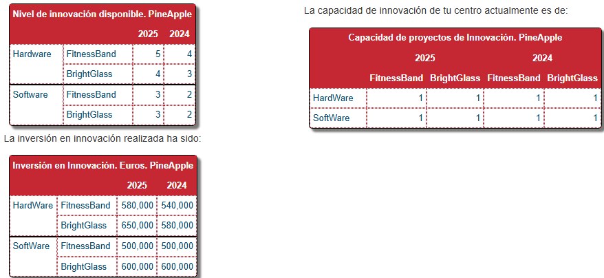 Cuadro de Mando — Innovación